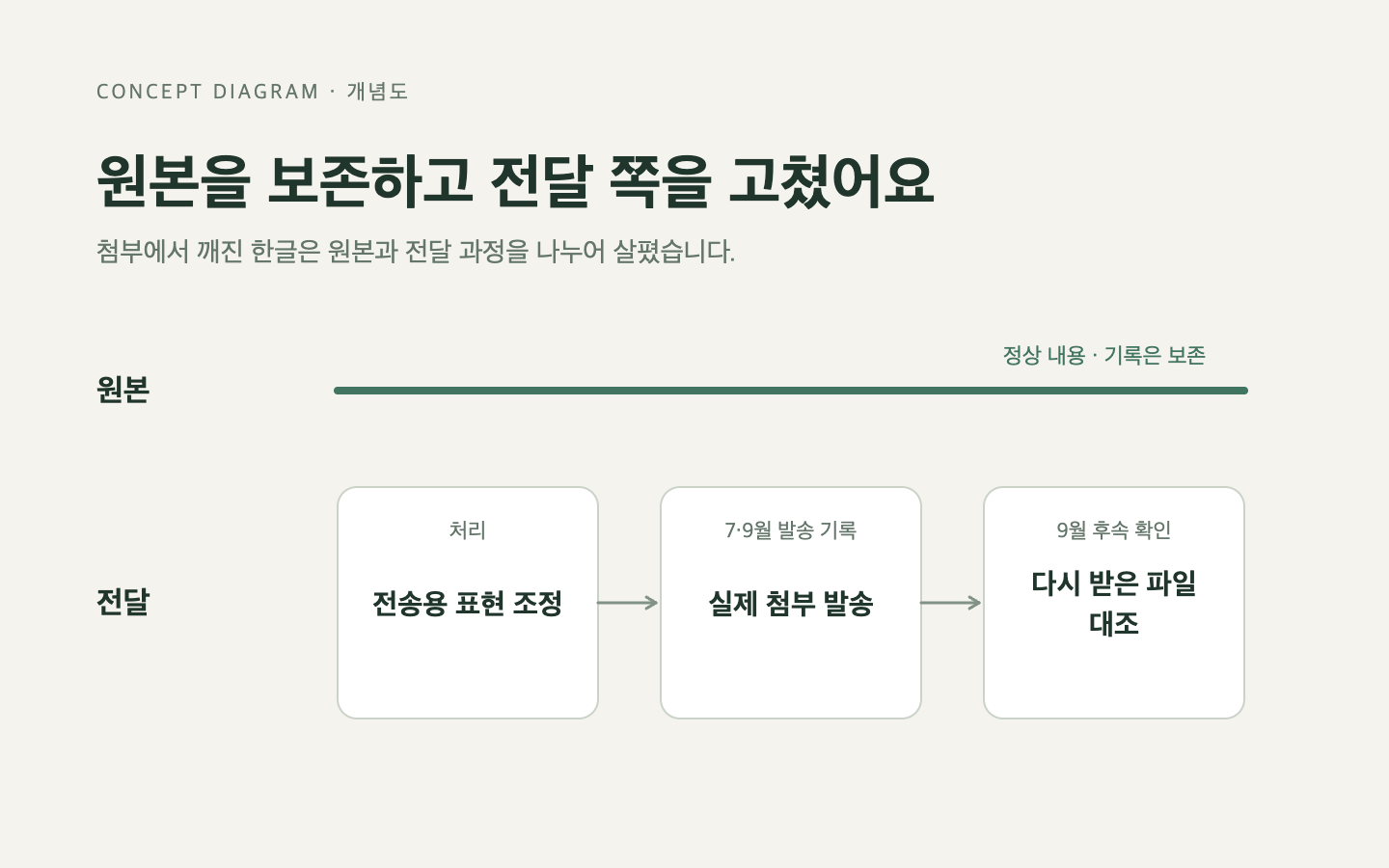 문제와 판단의 흐름