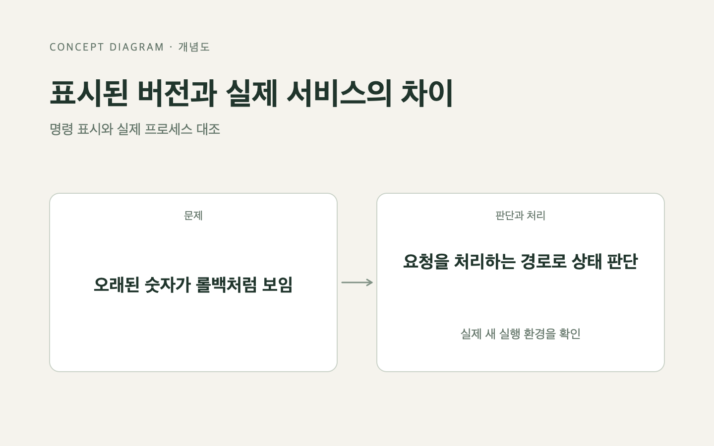 문제와 판단의 흐름