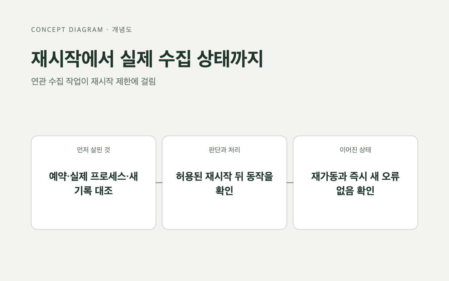 문제와 판단의 흐름