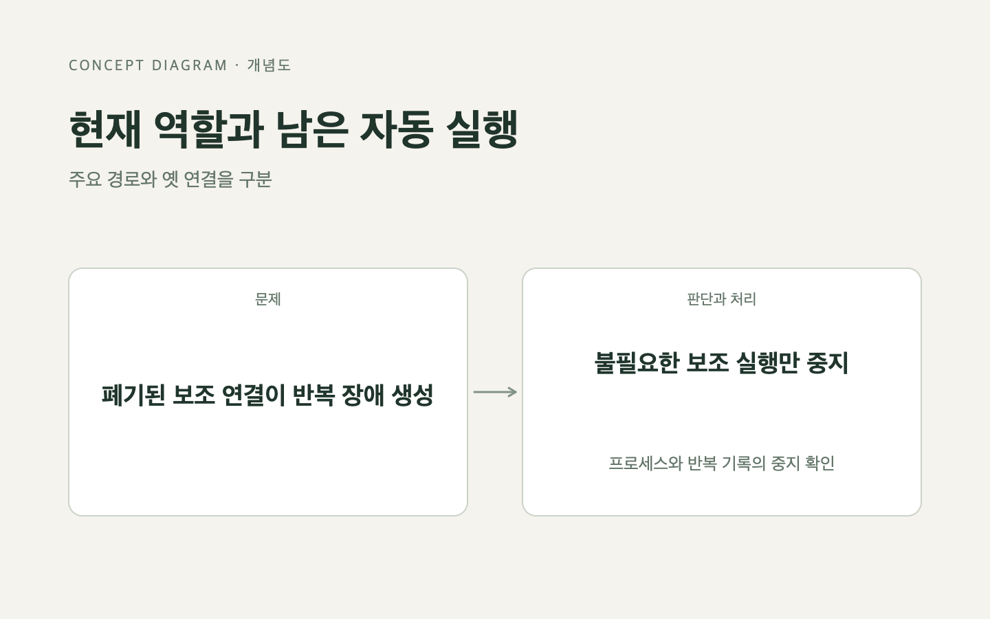 문제와 판단의 흐름
