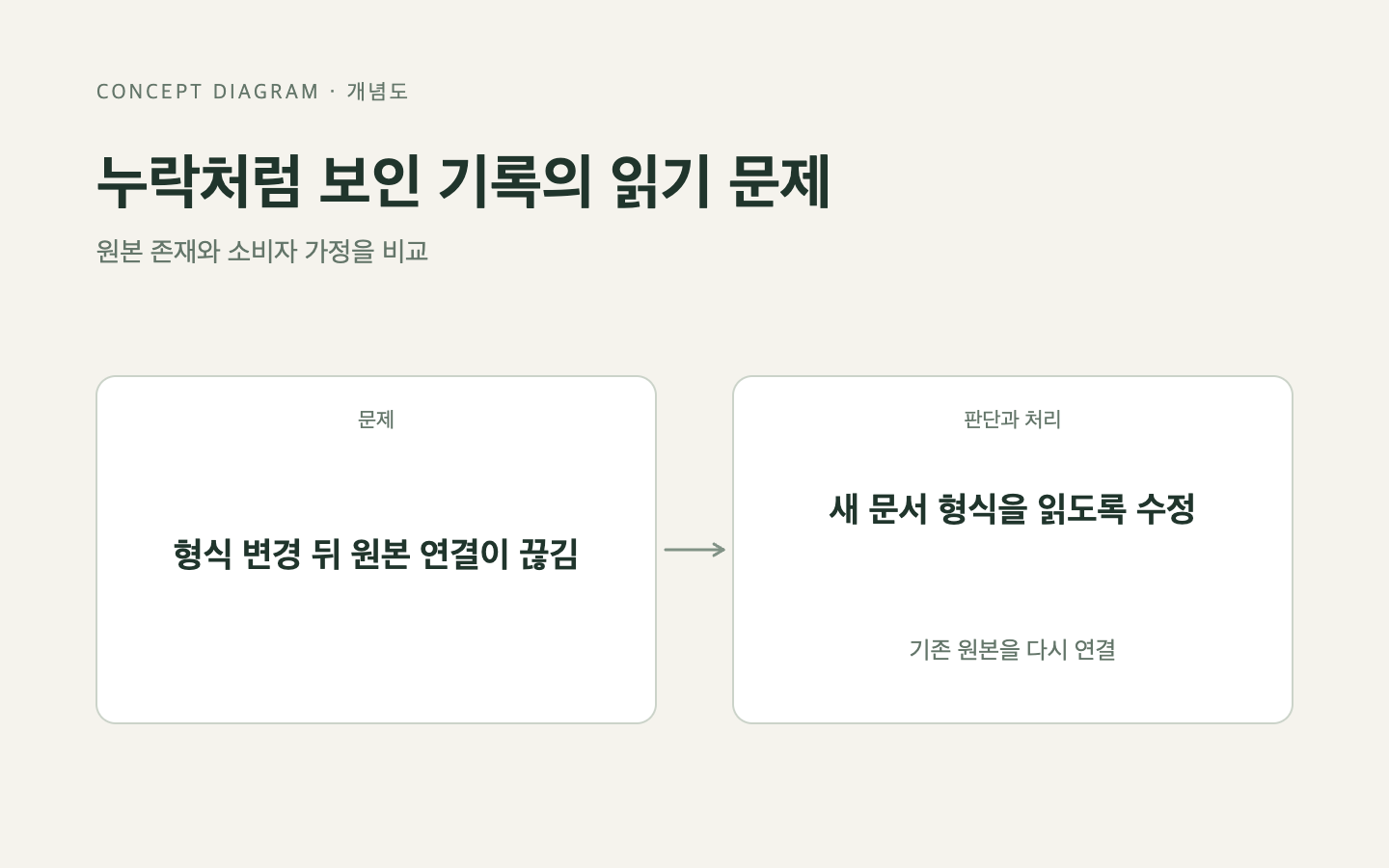 문제와 판단의 흐름