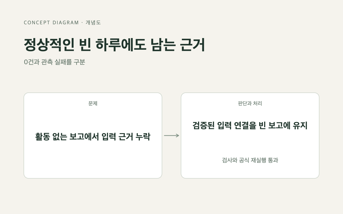 문제와 판단의 흐름