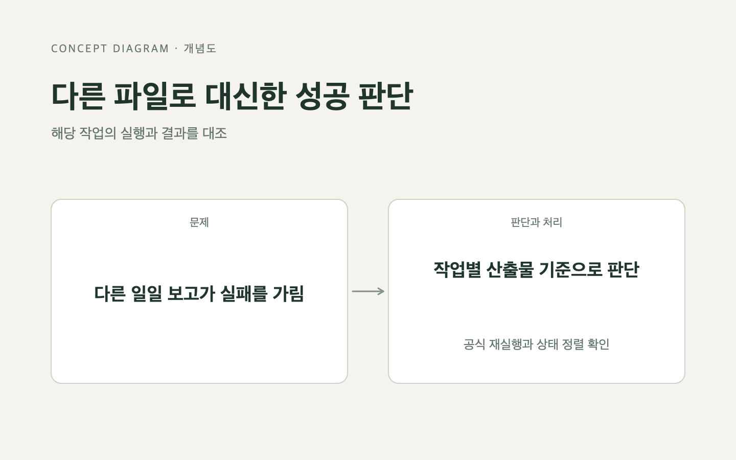 문제와 판단의 흐름