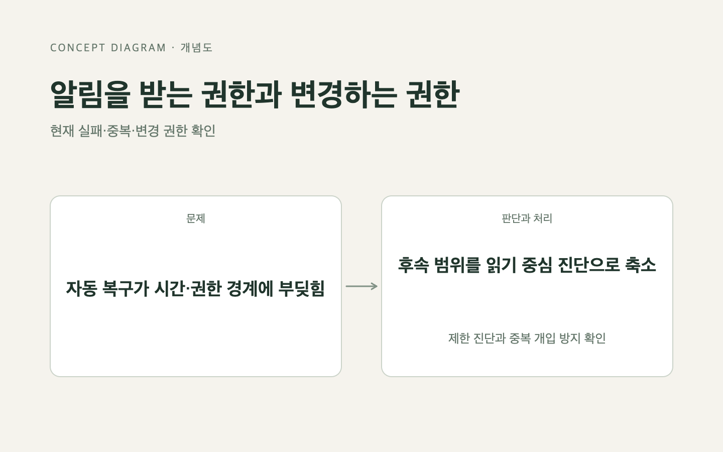 문제와 판단의 흐름