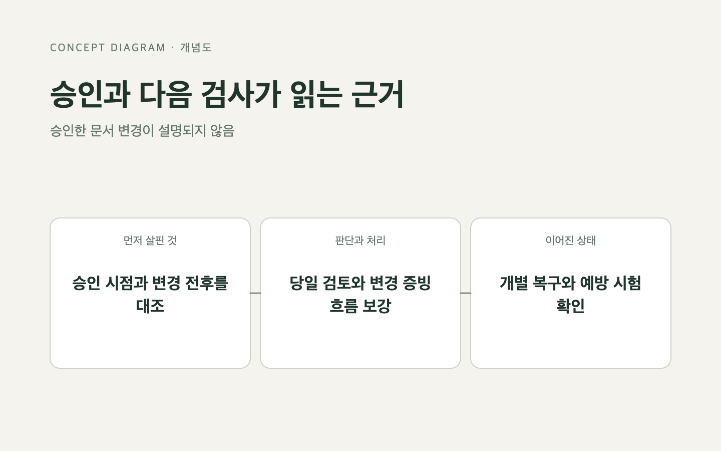 문제와 판단의 흐름