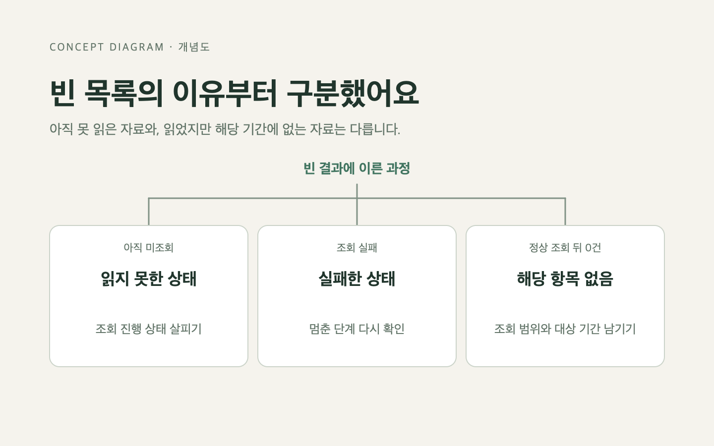 문제와 판단의 흐름