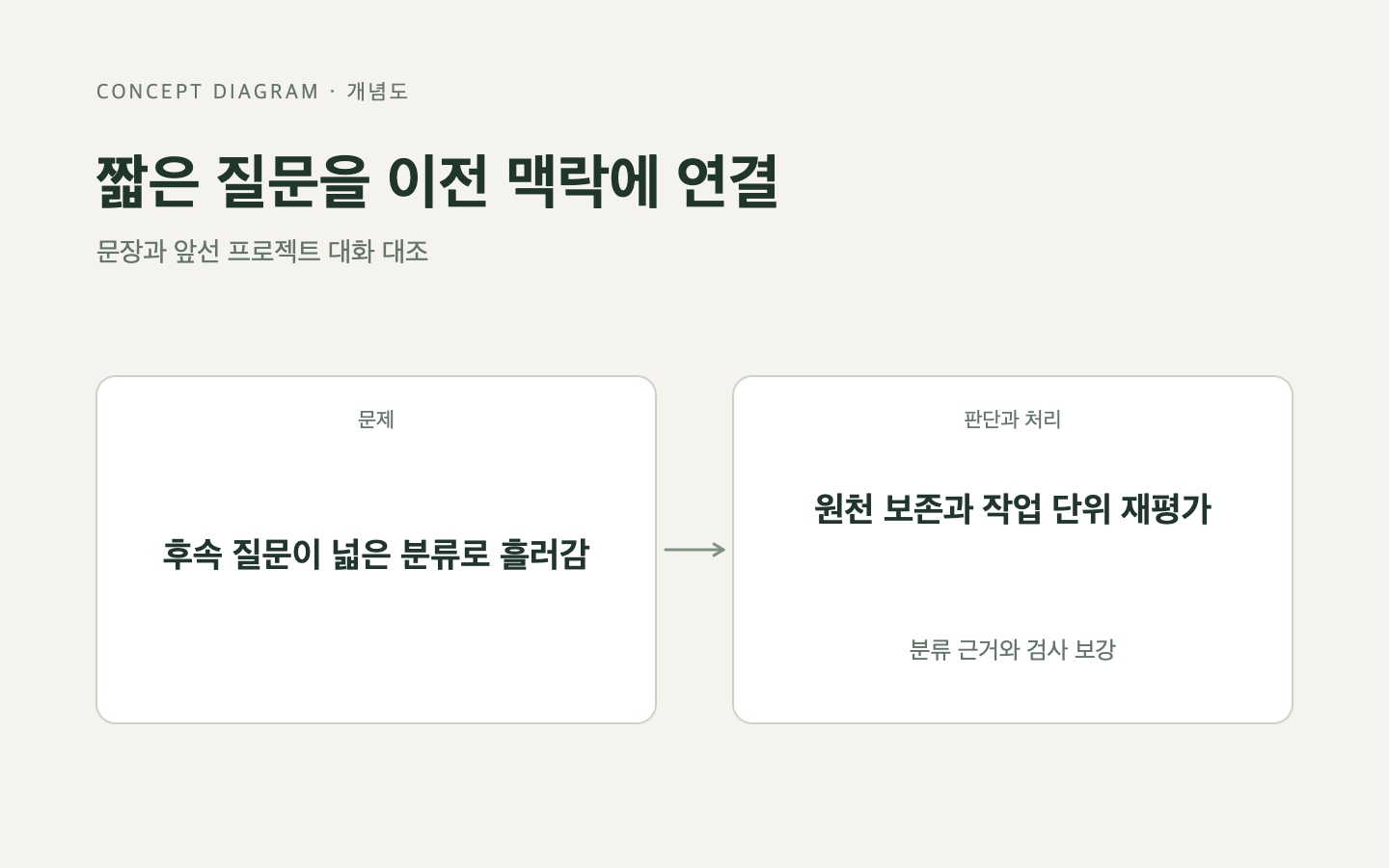 문제와 판단의 흐름
