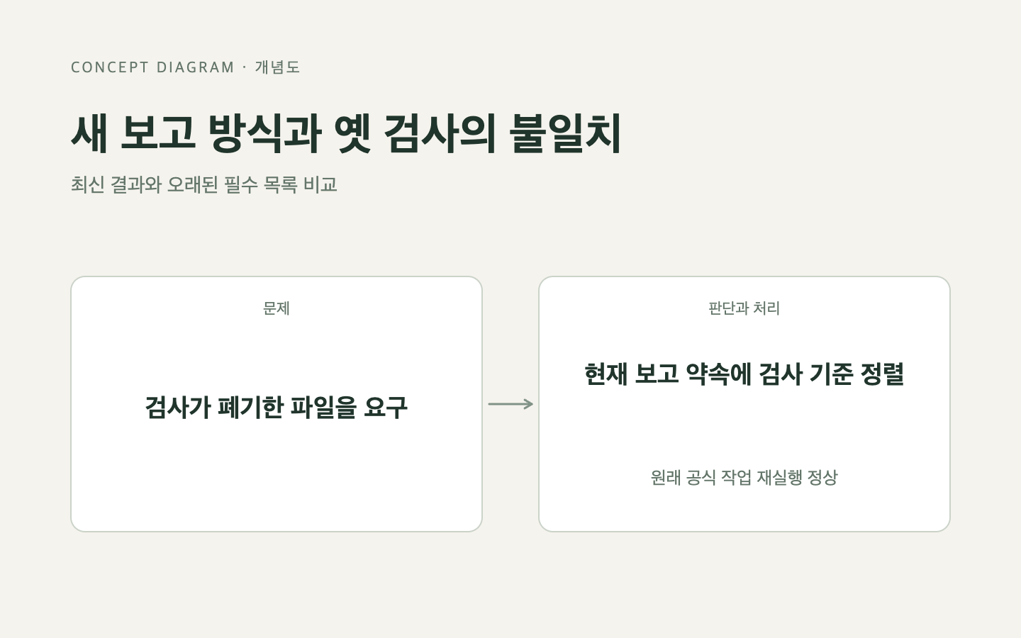 문제와 판단의 흐름