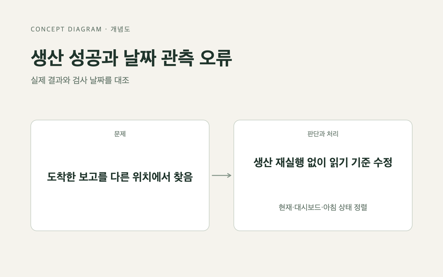 문제와 판단의 흐름