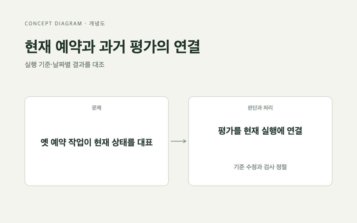 문제와 판단의 흐름