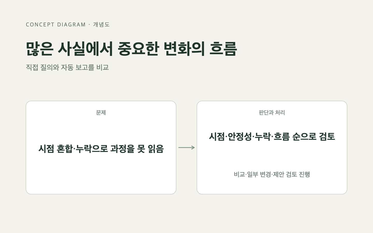 문제와 판단의 흐름