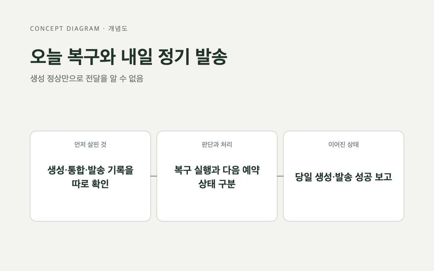 문제와 판단의 흐름