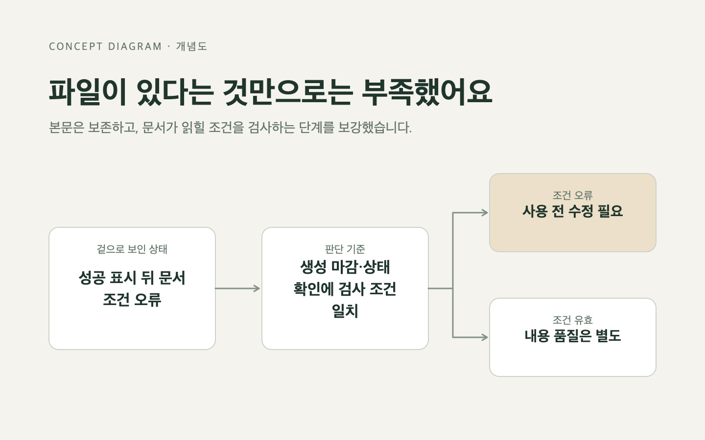 문제와 판단의 흐름