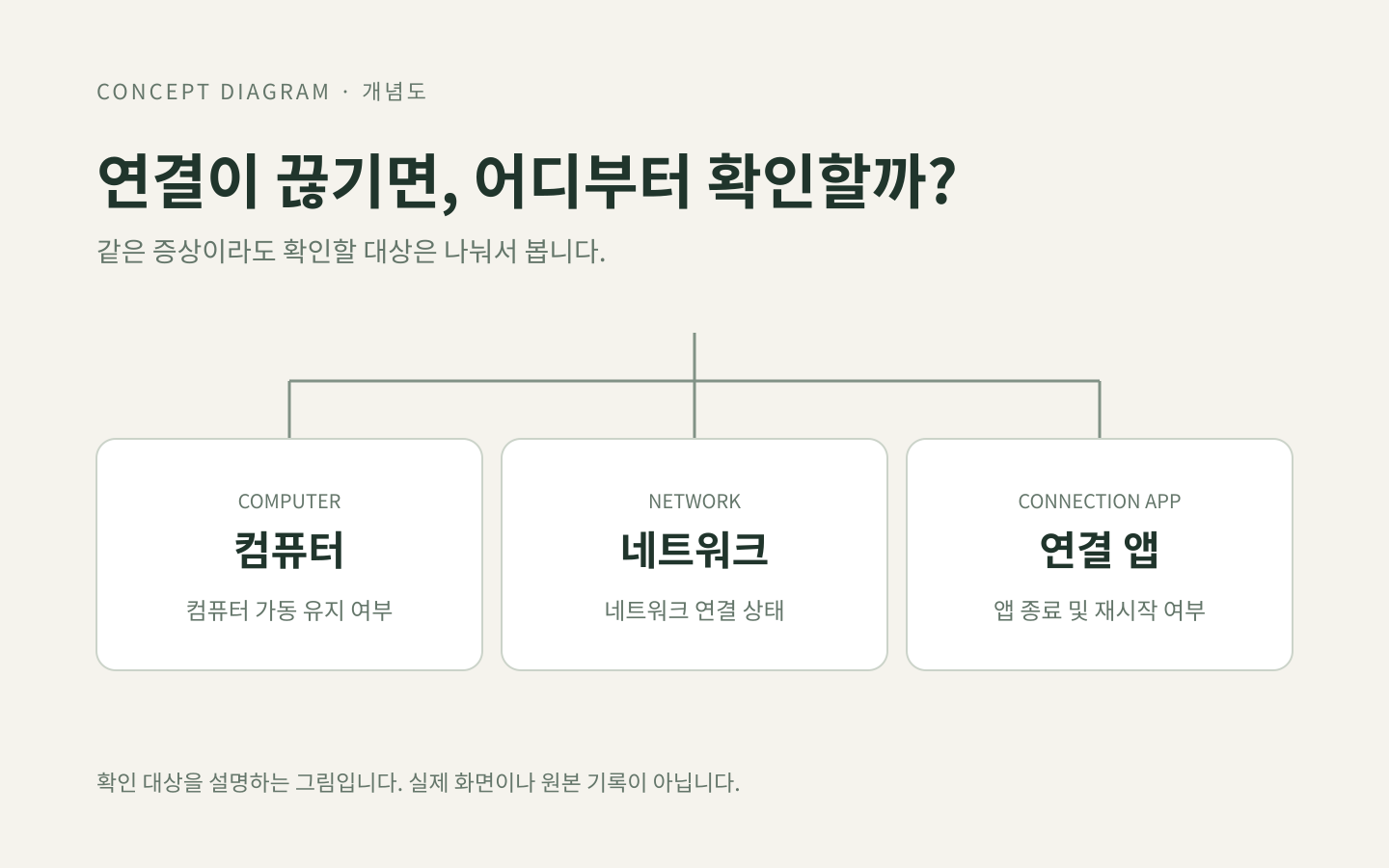 컴퓨터 가동 유지, 네트워크 연결 상태, 연결 앱 종료 및 재시작을 나누어 확인하는 설명용 개념도. 실제 화면이나 원본 기록이 아닙니다.