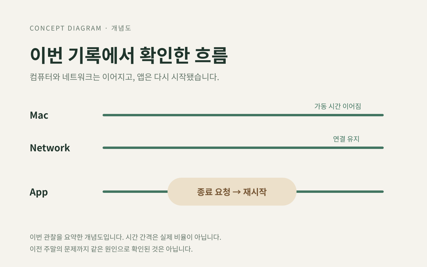 Mac 가동 시간과 네트워크는 이어지고 앱은 종료 요청 뒤 재시작된 이번 관찰을 요약한 설명용 개념도. 시간 간격은 실제 비율이 아닙니다.