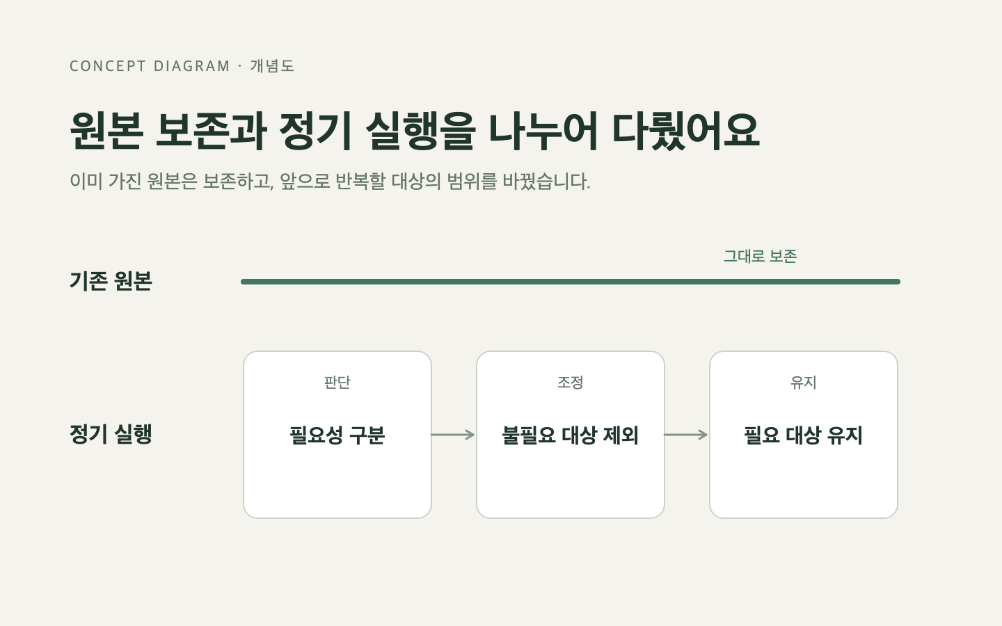 원본 보존과 정기 실행을 나누어 다뤘어요. 반복 실행의 범위는 바꿨지만 기존 원본은 보존했다.