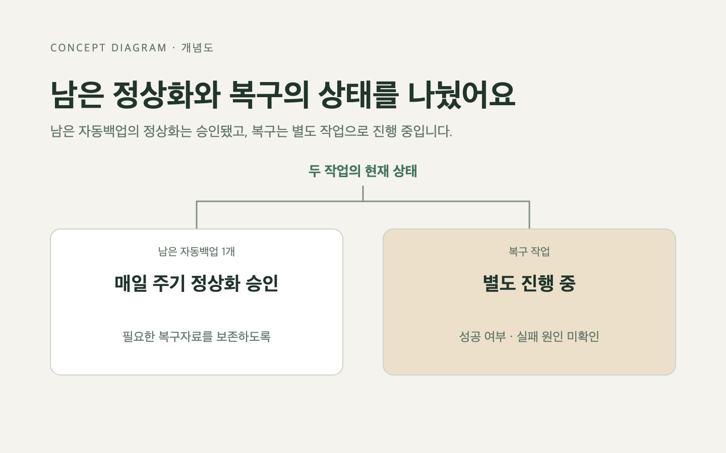 남은 정상화와 복구의 상태를 나눴어요. 남은 하나는 기존 매일 주기로 정상화하기로 승인했다. 복구는 별도로 진행 중이다.