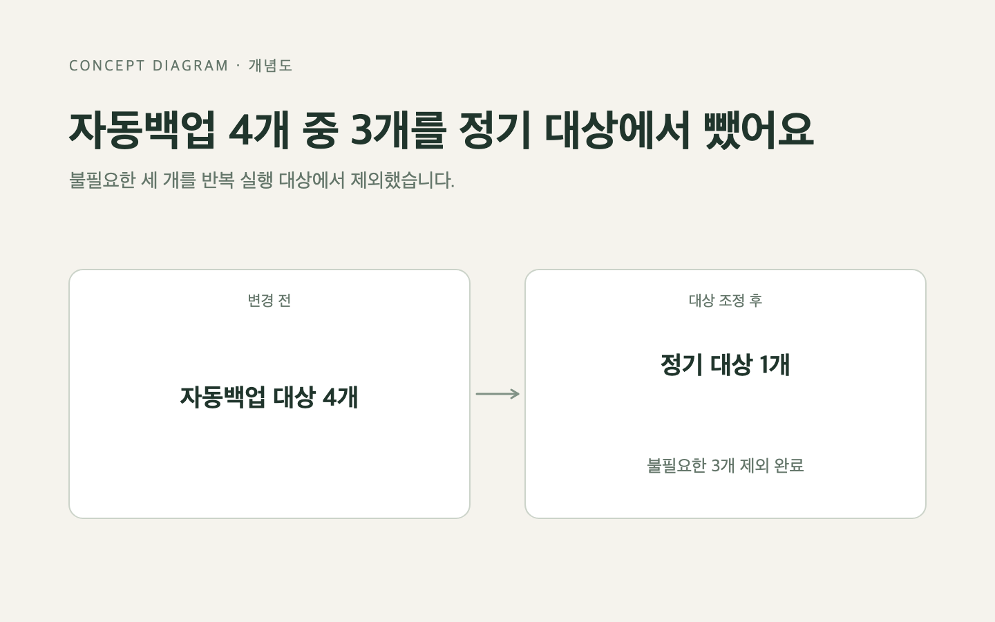 자동백업 4개 중 3개를 정기 대상에서 뺐어요. 자동백업 네 개 가운데 불필요한 세 개를 정기 대상에서 제외했다.